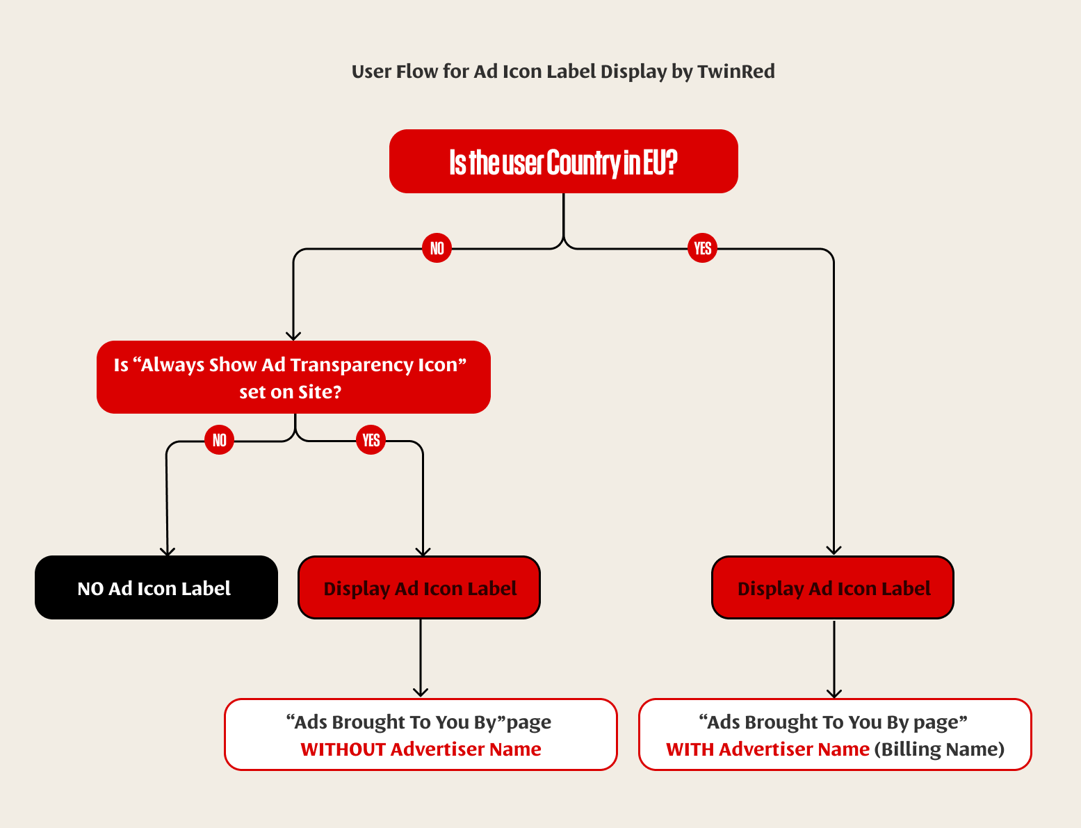 Ad label display flow by TwinRed