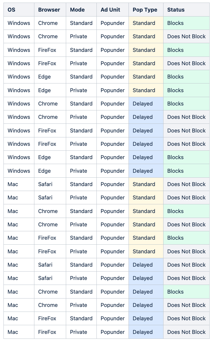 The list of how different browsers handle Popunders.