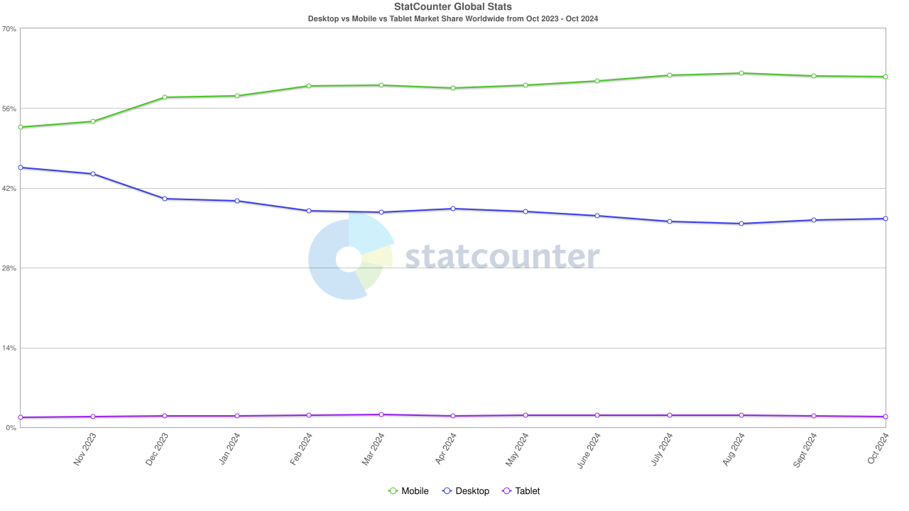 StatCounter Global Stats Desktop vs Mobile vs Tablet Market Share Worldwide from Oct 2023 - Oct 2024
